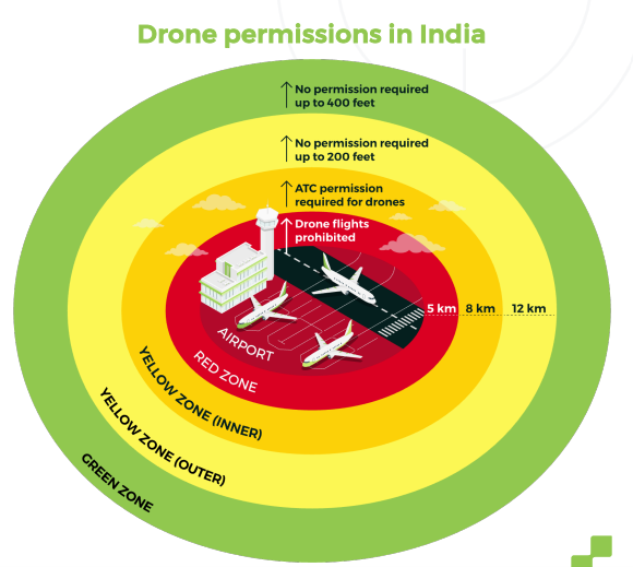 drone permission in india